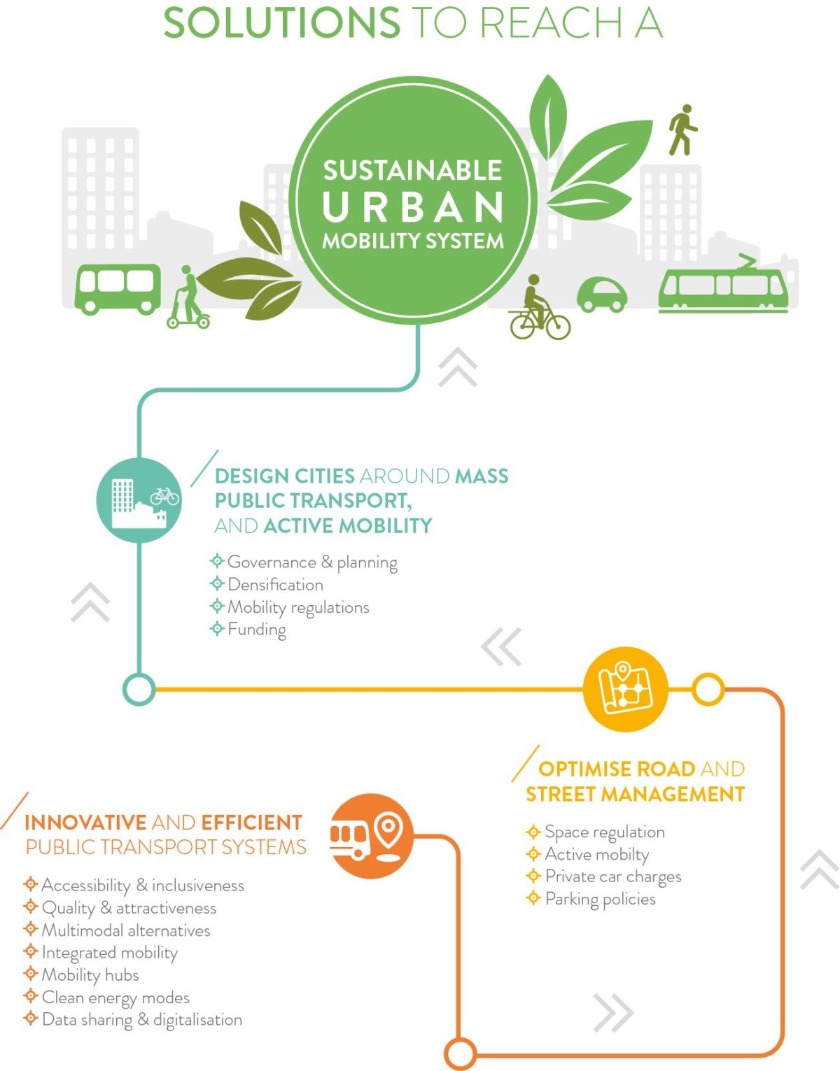 Solutions for Better Urban Mobility | REVOLVE